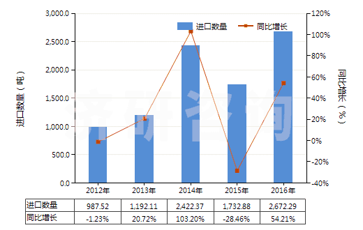 2012-2016年中國氯丁二烯橡膠膠乳(HS40024100)進口量及增速統(tǒng)計 2012-2016年中國氯丁二烯橡膠膠乳(HS40024100)進口量及增速統(tǒng)計